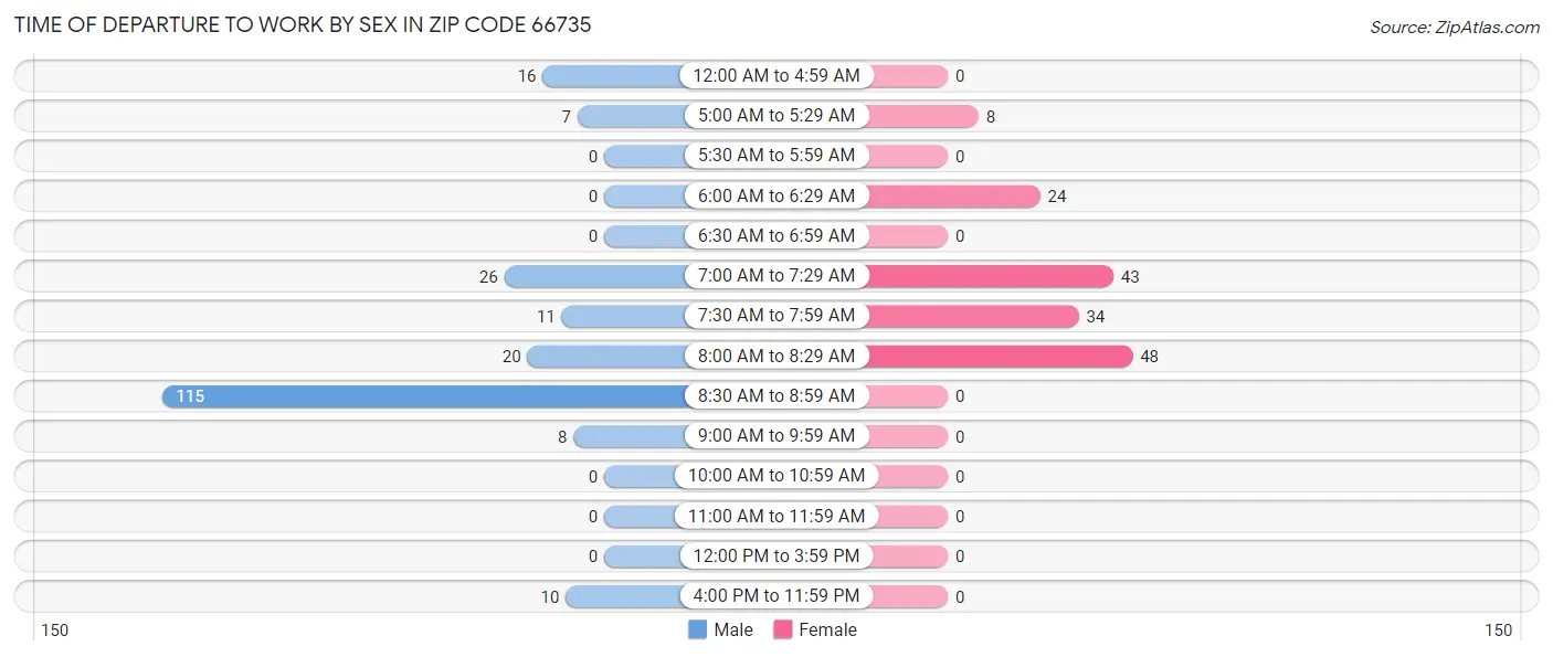 Time of Departure to Work by Sex in Zip Code 66735