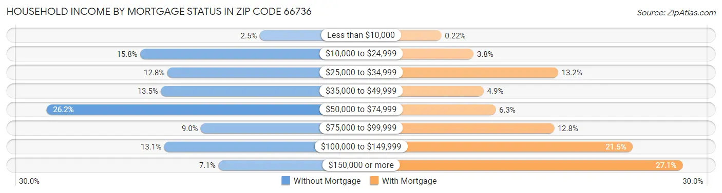 Household Income by Mortgage Status in Zip Code 66736