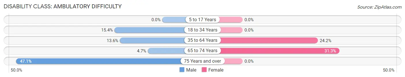 Disability in Zip Code 66738: <span>Ambulatory Difficulty</span>
