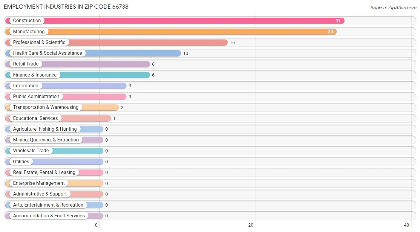 Employment Industries in Zip Code 66738