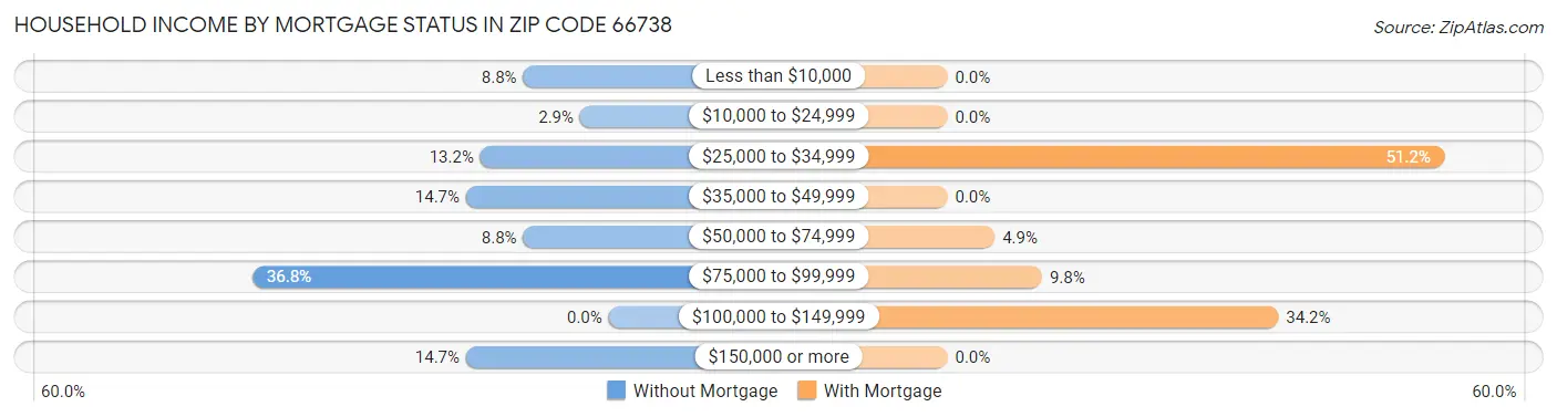 Household Income by Mortgage Status in Zip Code 66738