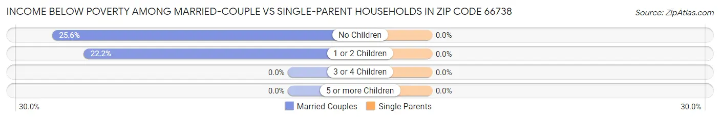 Income Below Poverty Among Married-Couple vs Single-Parent Households in Zip Code 66738