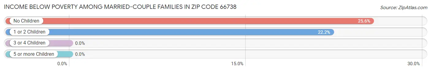 Income Below Poverty Among Married-Couple Families in Zip Code 66738