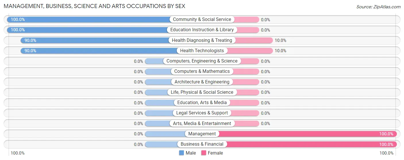 Management, Business, Science and Arts Occupations by Sex in Zip Code 66738