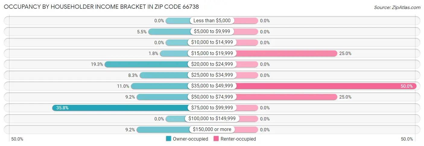 Occupancy by Householder Income Bracket in Zip Code 66738