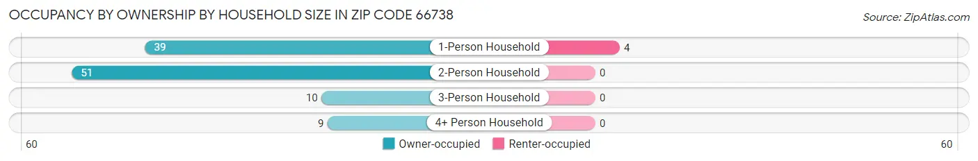 Occupancy by Ownership by Household Size in Zip Code 66738