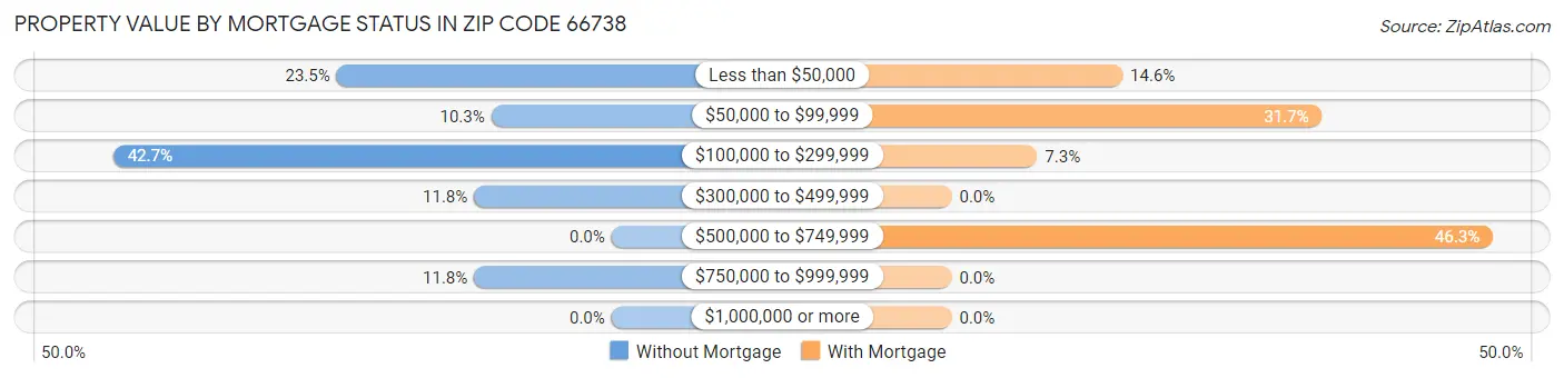 Property Value by Mortgage Status in Zip Code 66738