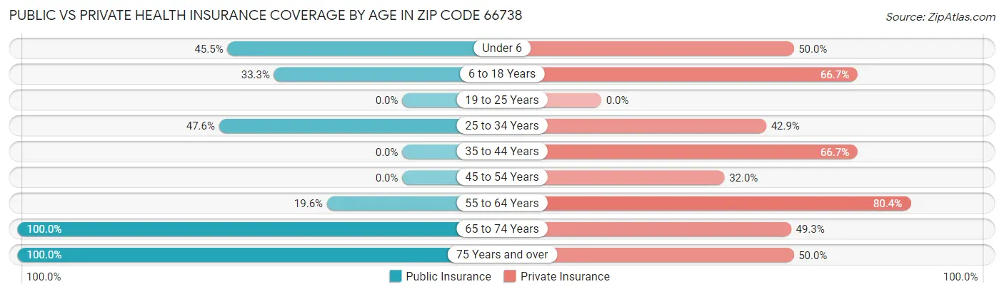 Public vs Private Health Insurance Coverage by Age in Zip Code 66738