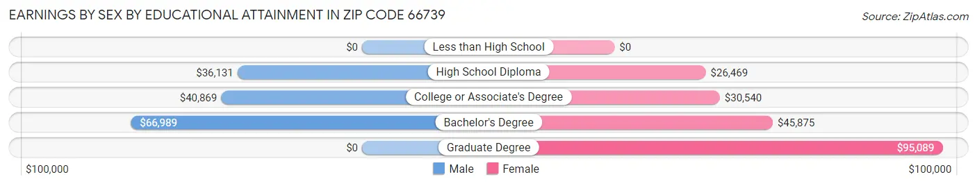 Earnings by Sex by Educational Attainment in Zip Code 66739