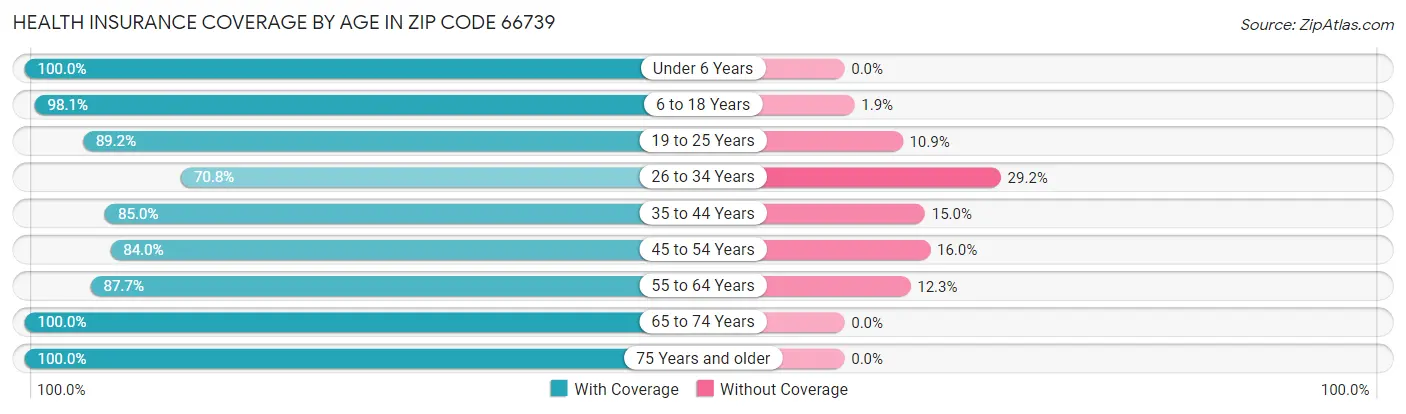 Health Insurance Coverage by Age in Zip Code 66739