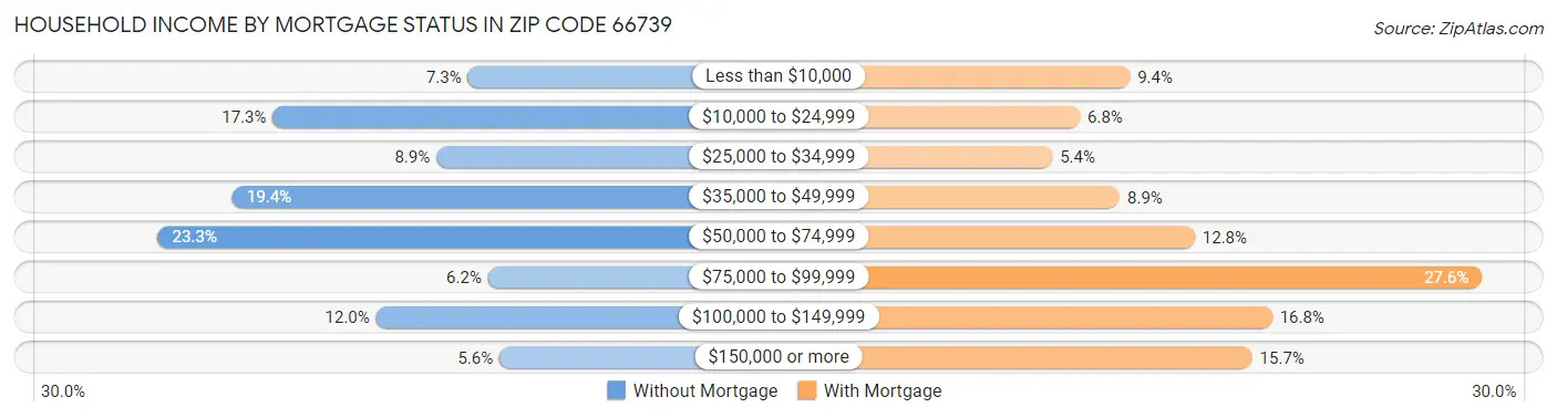 Household Income by Mortgage Status in Zip Code 66739