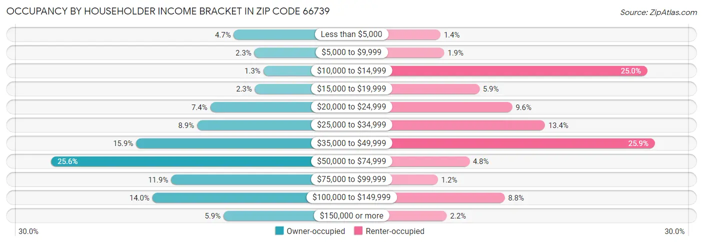 Occupancy by Householder Income Bracket in Zip Code 66739