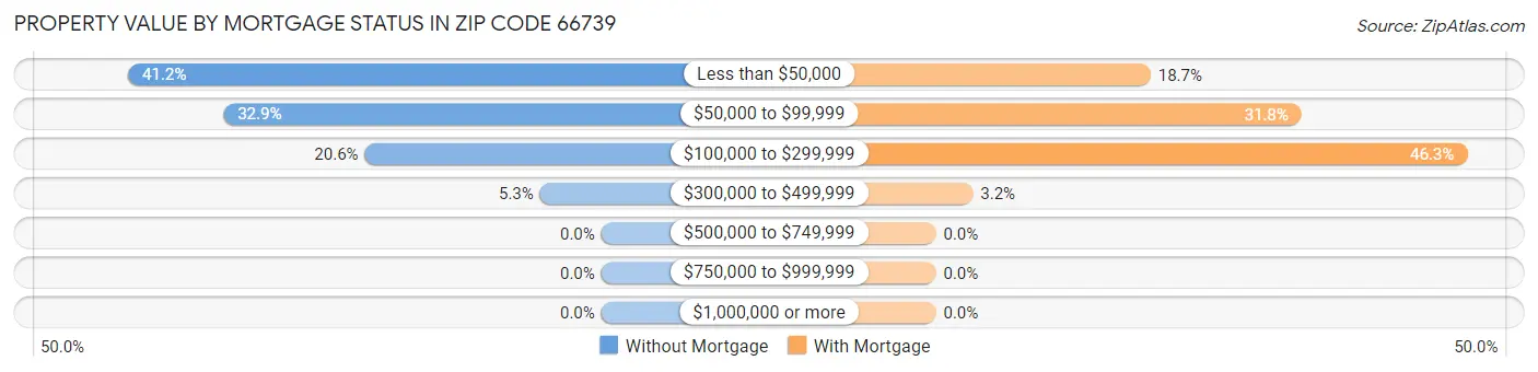 Property Value by Mortgage Status in Zip Code 66739