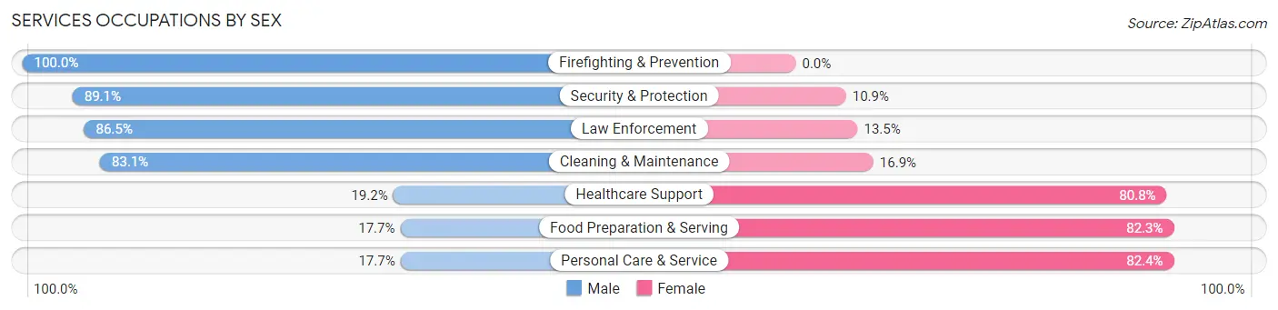 Services Occupations by Sex in Zip Code 66739