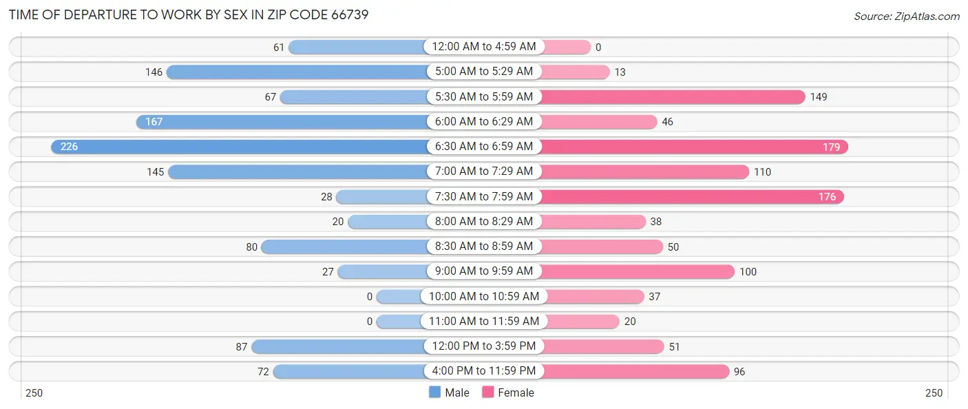 Time of Departure to Work by Sex in Zip Code 66739