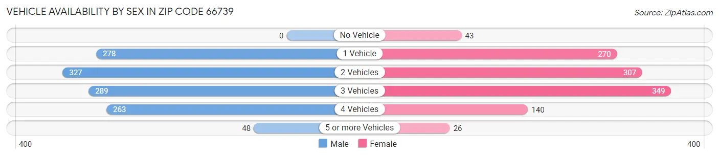 Vehicle Availability by Sex in Zip Code 66739