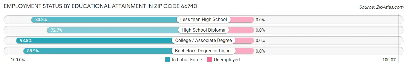 Employment Status by Educational Attainment in Zip Code 66740