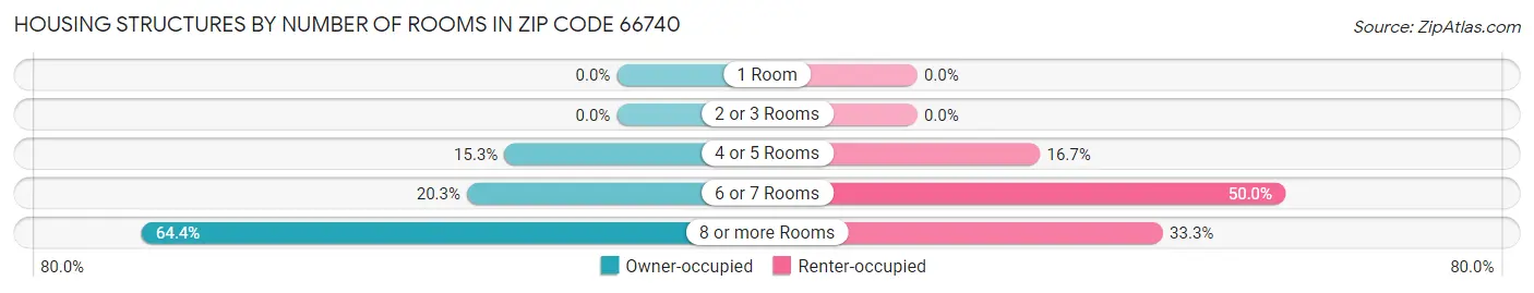 Housing Structures by Number of Rooms in Zip Code 66740