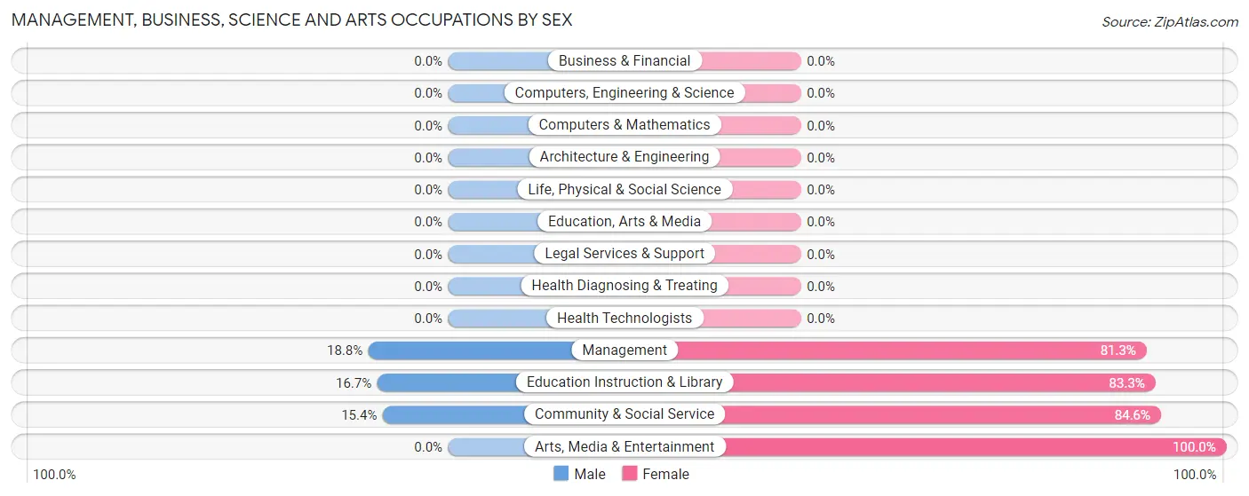 Management, Business, Science and Arts Occupations by Sex in Zip Code 66740