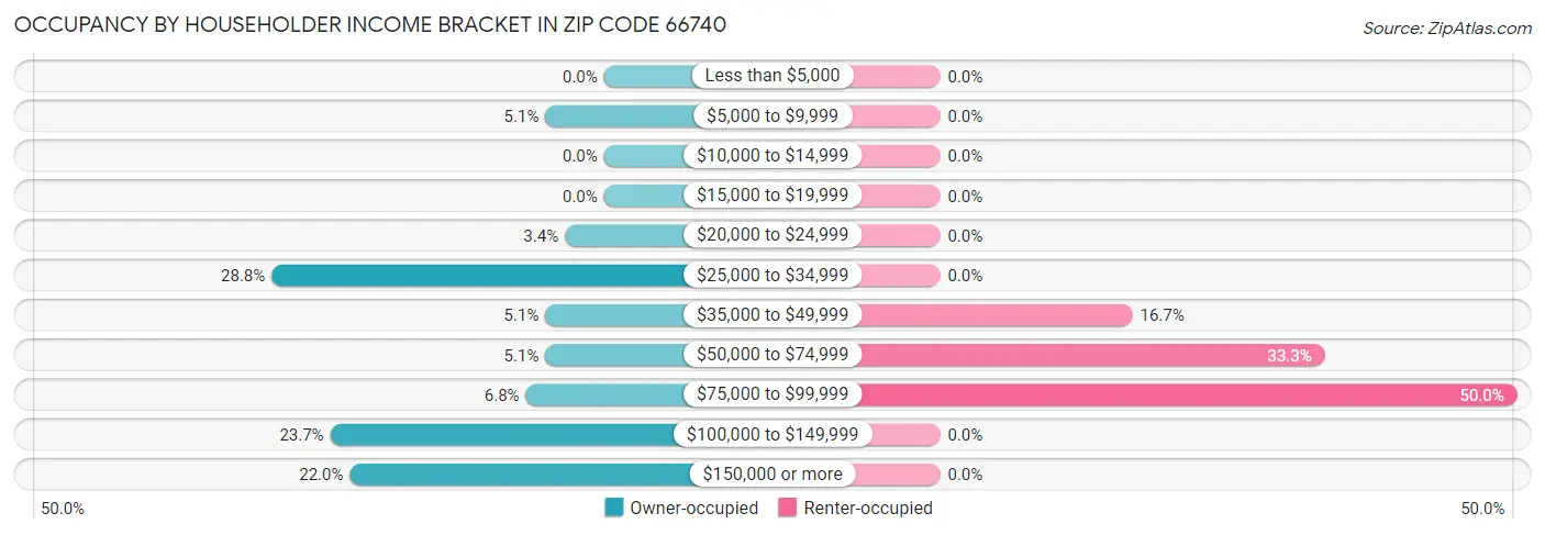 Occupancy by Householder Income Bracket in Zip Code 66740
