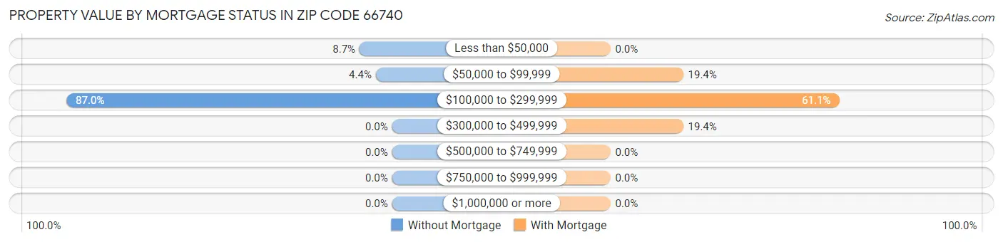 Property Value by Mortgage Status in Zip Code 66740