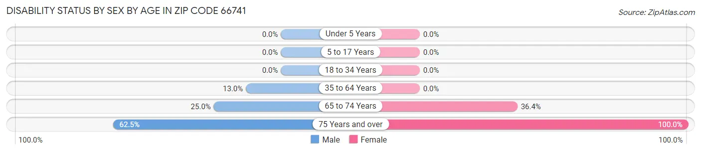 Disability Status by Sex by Age in Zip Code 66741