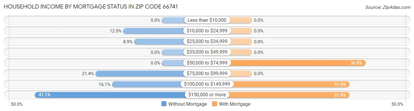 Household Income by Mortgage Status in Zip Code 66741