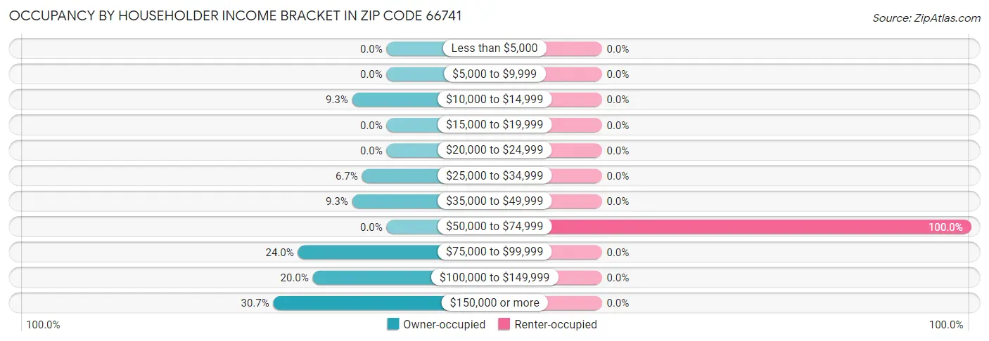 Occupancy by Householder Income Bracket in Zip Code 66741
