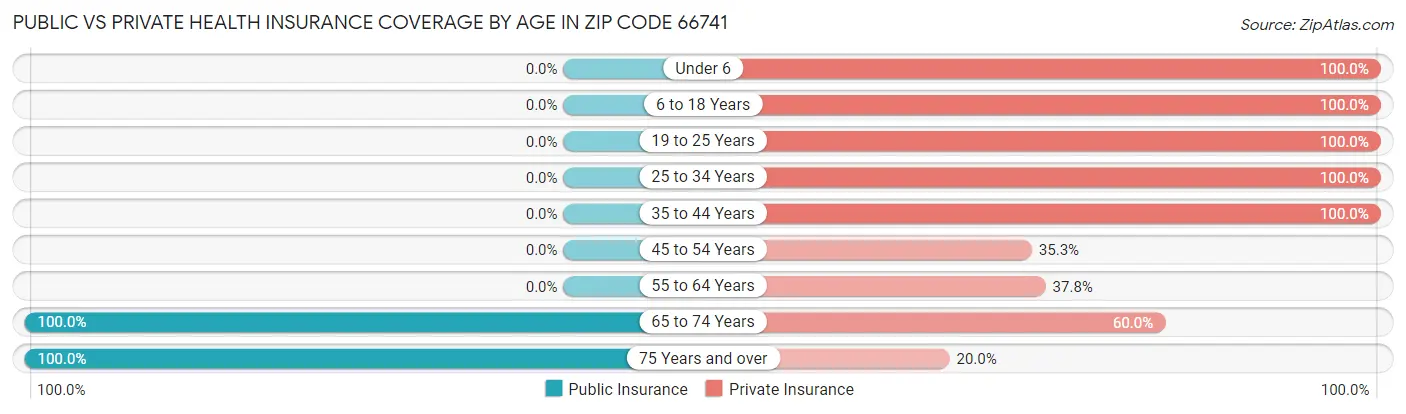 Public vs Private Health Insurance Coverage by Age in Zip Code 66741