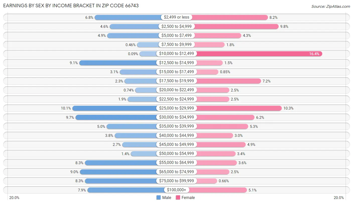 Earnings by Sex by Income Bracket in Zip Code 66743