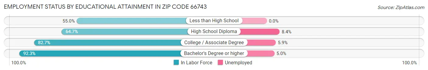Employment Status by Educational Attainment in Zip Code 66743