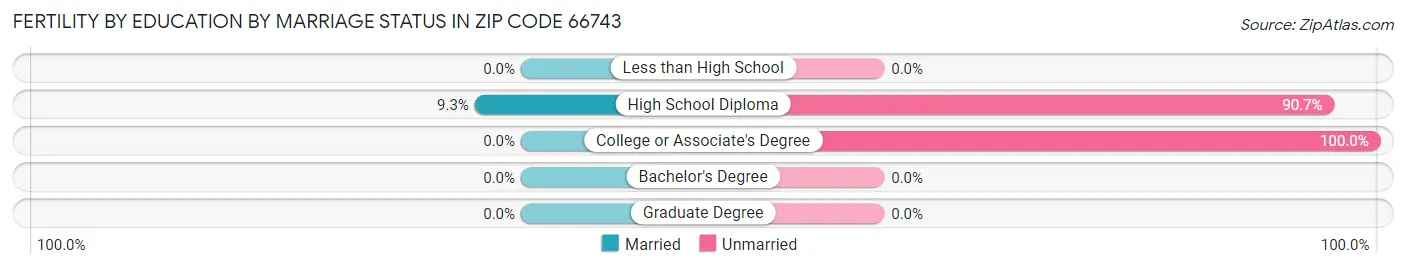 Female Fertility by Education by Marriage Status in Zip Code 66743