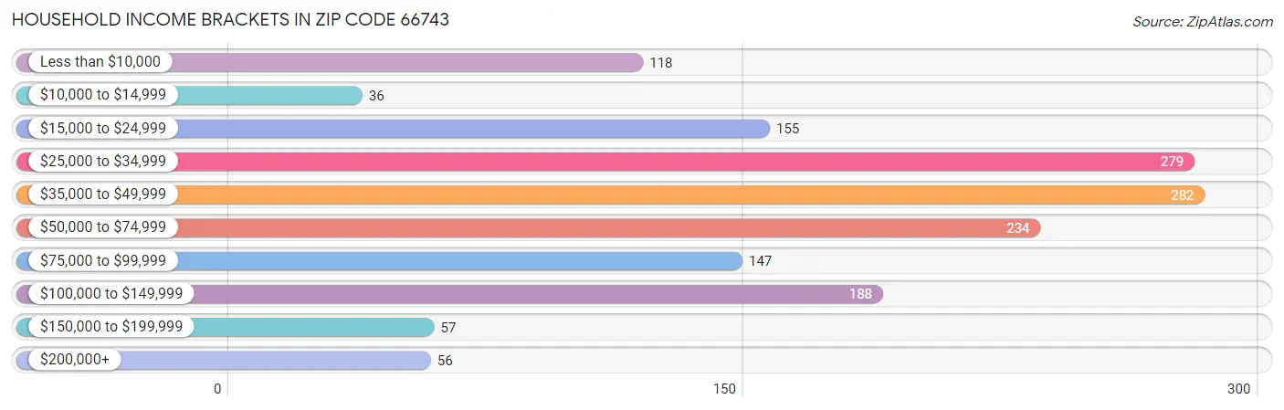 Household Income Brackets in Zip Code 66743