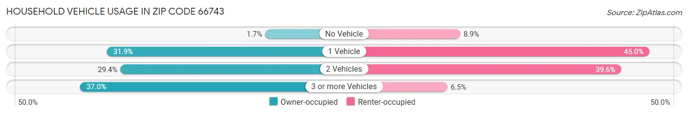Household Vehicle Usage in Zip Code 66743