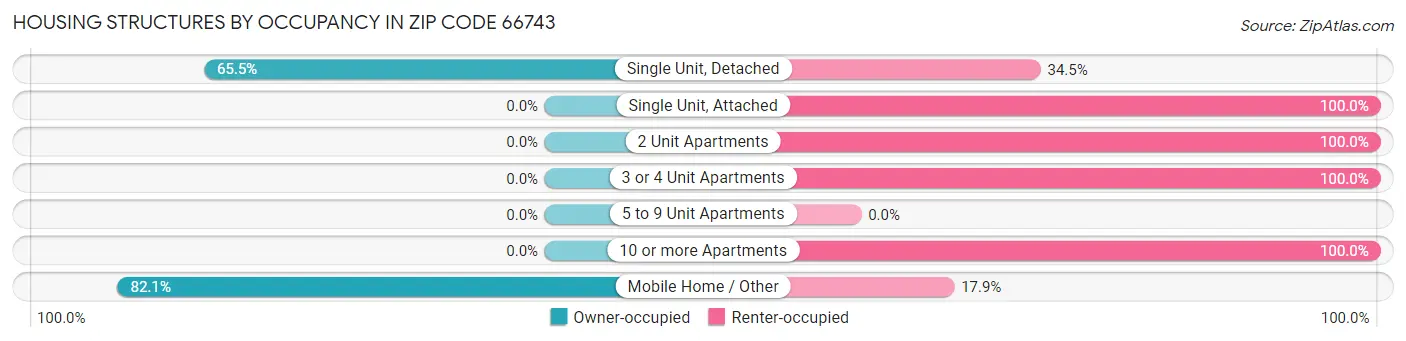 Housing Structures by Occupancy in Zip Code 66743