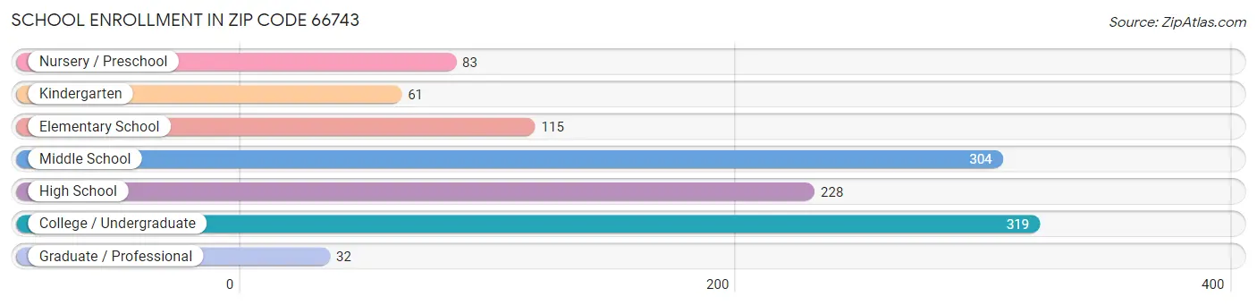 School Enrollment in Zip Code 66743