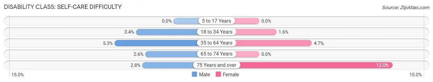 Disability in Zip Code 66743: <span>Self-Care Difficulty</span>