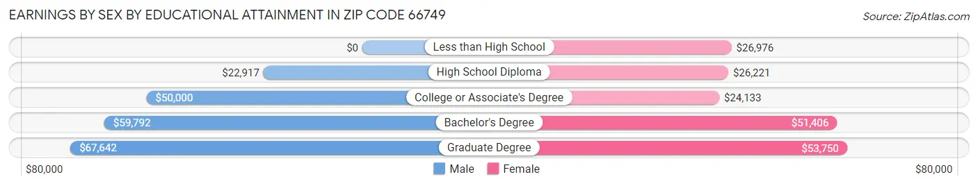 Earnings by Sex by Educational Attainment in Zip Code 66749