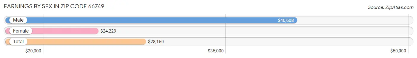 Earnings by Sex in Zip Code 66749