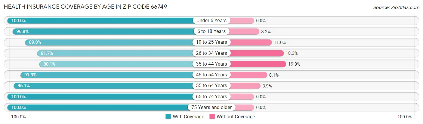 Health Insurance Coverage by Age in Zip Code 66749