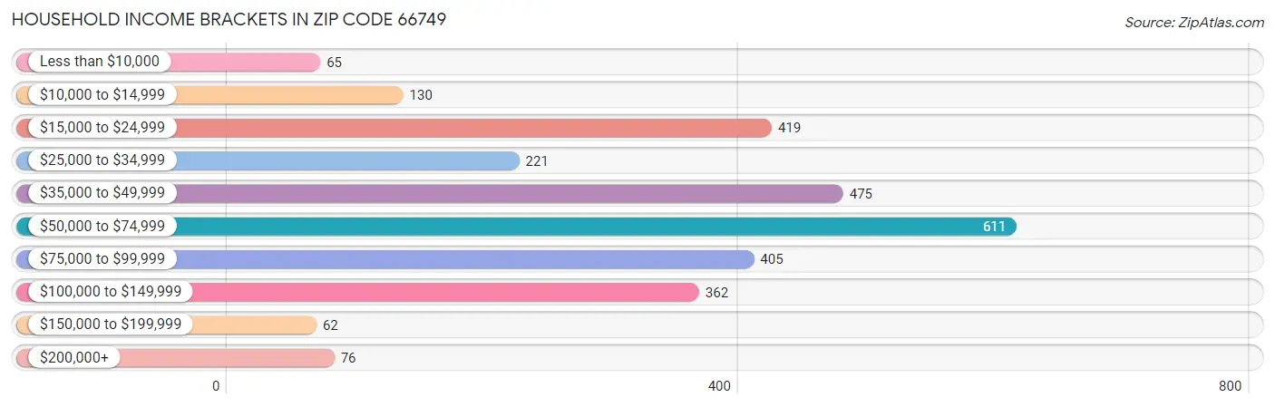 Household Income Brackets in Zip Code 66749