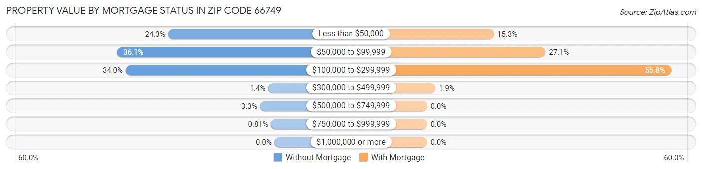 Property Value by Mortgage Status in Zip Code 66749