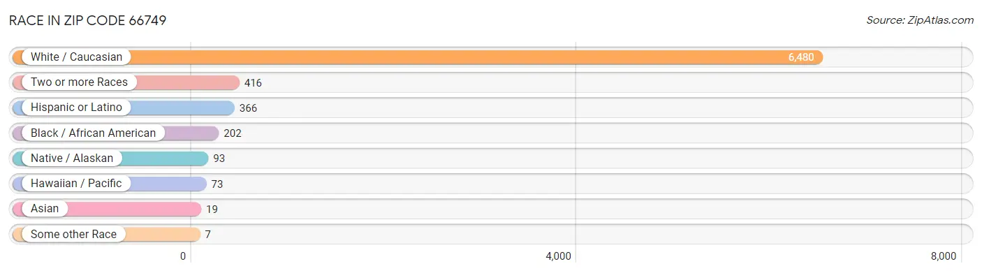 Race in Zip Code 66749