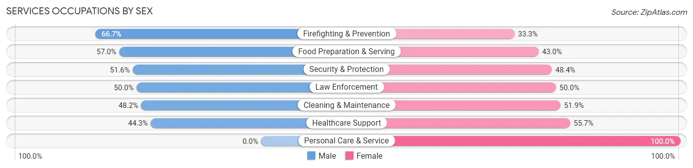 Services Occupations by Sex in Zip Code 66749