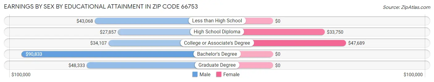 Earnings by Sex by Educational Attainment in Zip Code 66753
