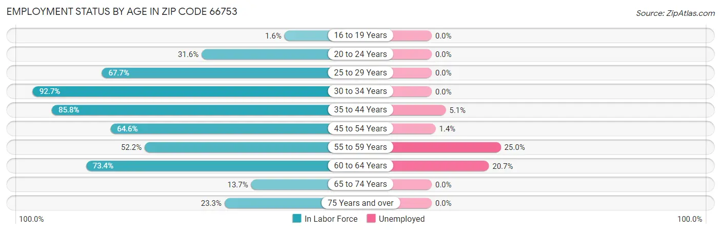 Employment Status by Age in Zip Code 66753