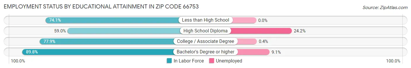 Employment Status by Educational Attainment in Zip Code 66753