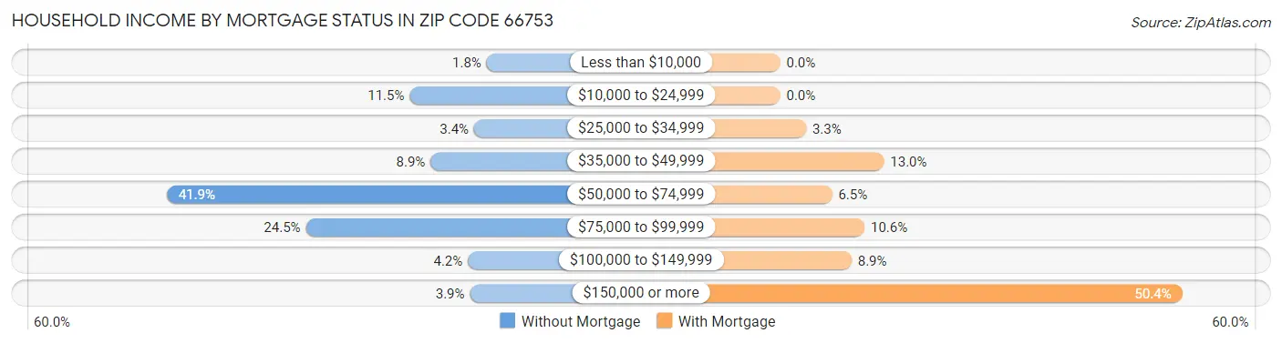 Household Income by Mortgage Status in Zip Code 66753