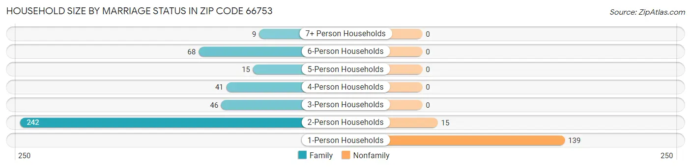 Household Size by Marriage Status in Zip Code 66753