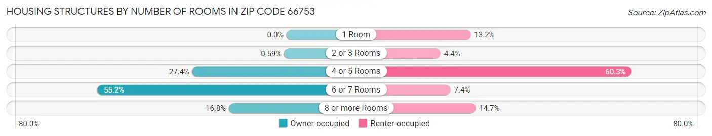Housing Structures by Number of Rooms in Zip Code 66753